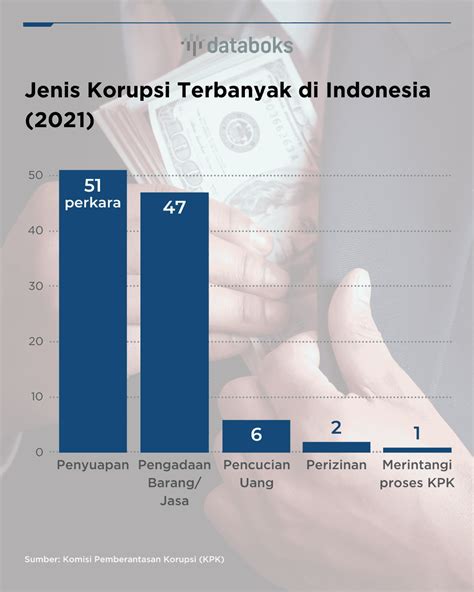 kasus korupsi yang terjadi di indonesia